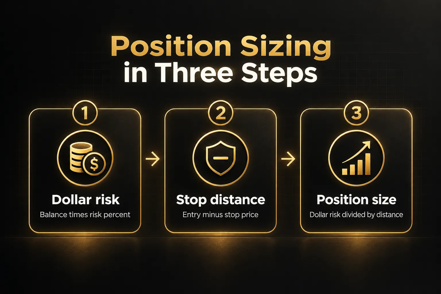 Step-by-step diagram, Position Sizing in Three Steps. 1. Dollar risk, Balance times risk percent; 2. Stop distance, Entry…