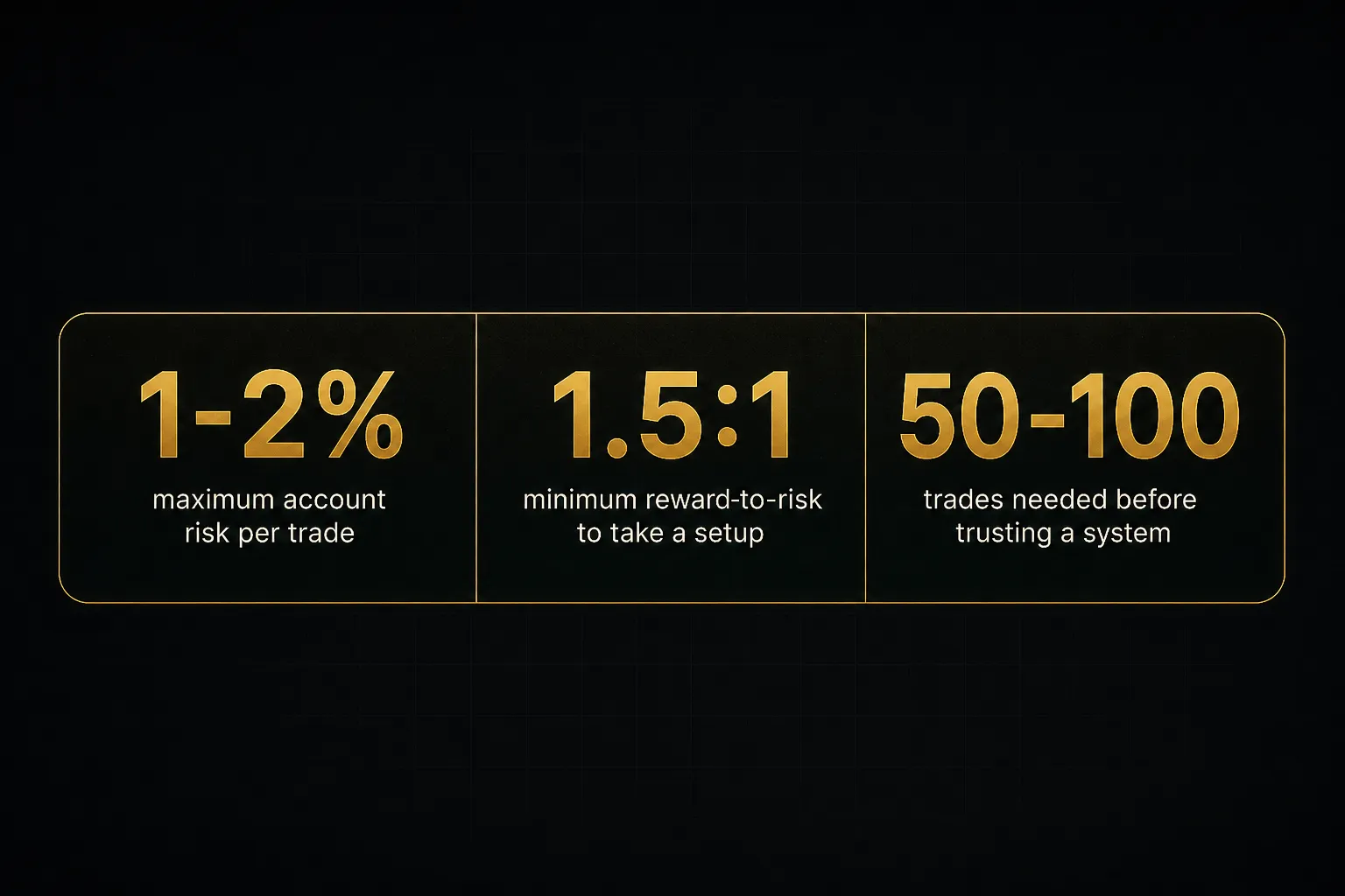 Statistics: 1-2% maximum account risk per trade, 1.5:1 minimum reward-to-risk to take a setup, 50-100 trades needed before…