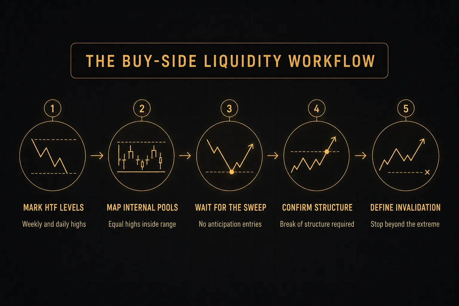 Step-by-step diagram, The Buy-Side Liquidity Workflow. 1. Mark HTF levels, Weekly and daily highs; 2. Map internal pools…