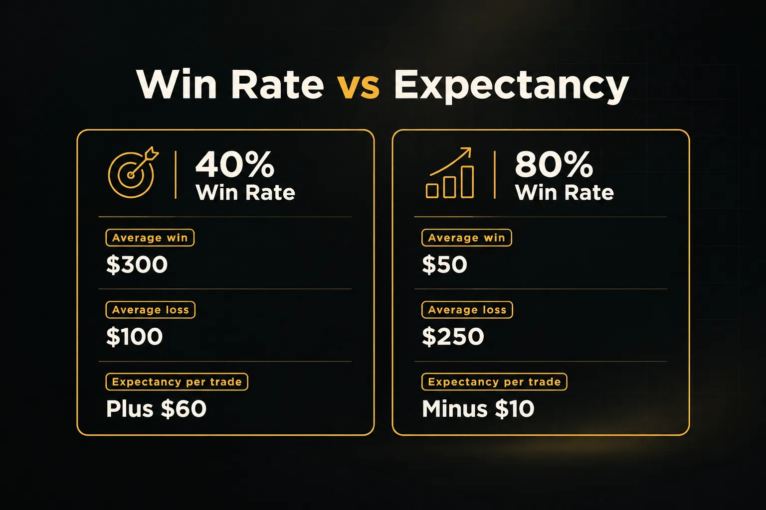 Comparison table, Win Rate vs Expectancy. Average win, 40% Win Rate: $300; 80% Win Rate: $50. Average loss, 40% Win Rate:…