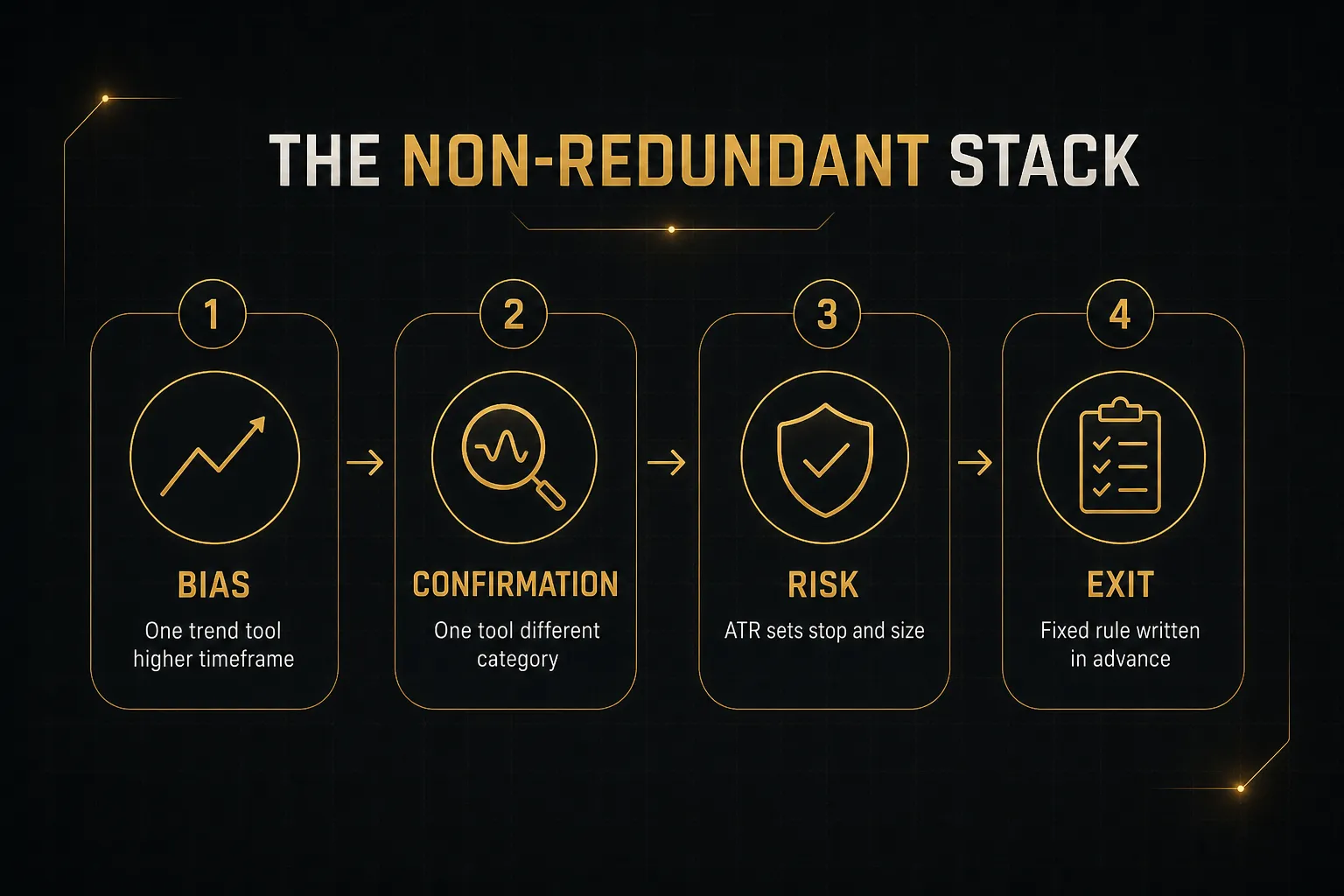 Step-by-step diagram, The Non-Redundant Stack. 1. Bias, One trend tool higher timeframe; 2. Confirmation, One tool…