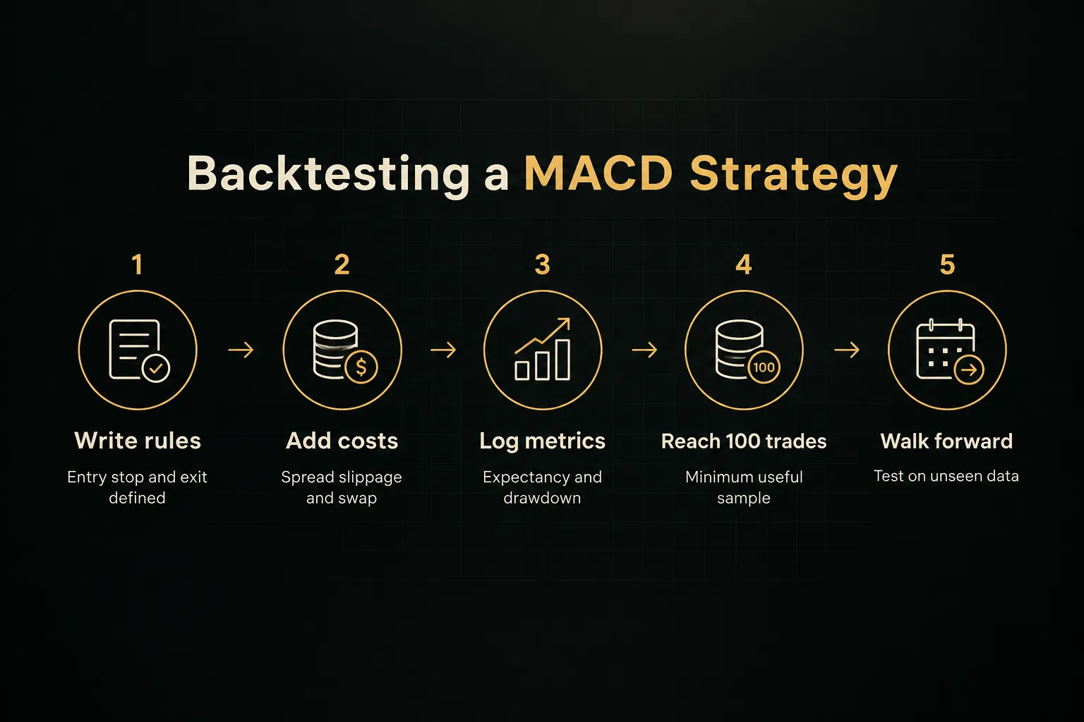 Step-by-step diagram, Backtesting a MACD Strategy. 1. Write rules, Entry stop and exit defined; 2. Add costs, Spread…