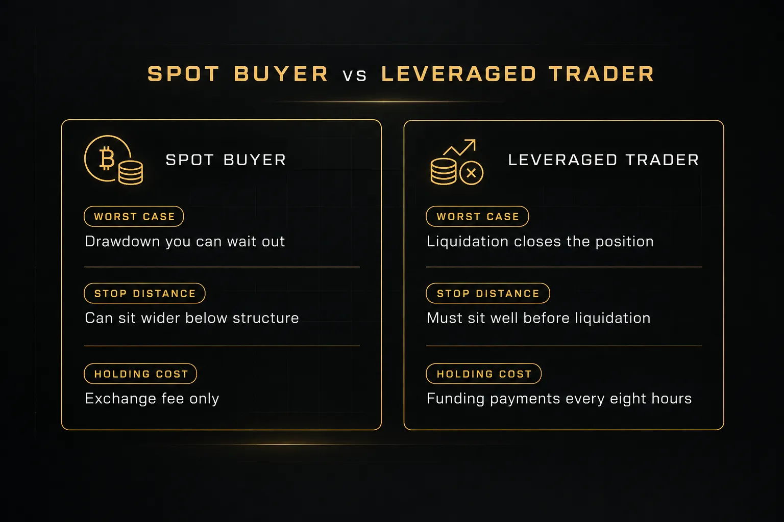 Comparison table, Spot Buyer vs Leveraged Trader. Worst case, Spot buyer: Drawdown you can wait out; Leveraged trader:…