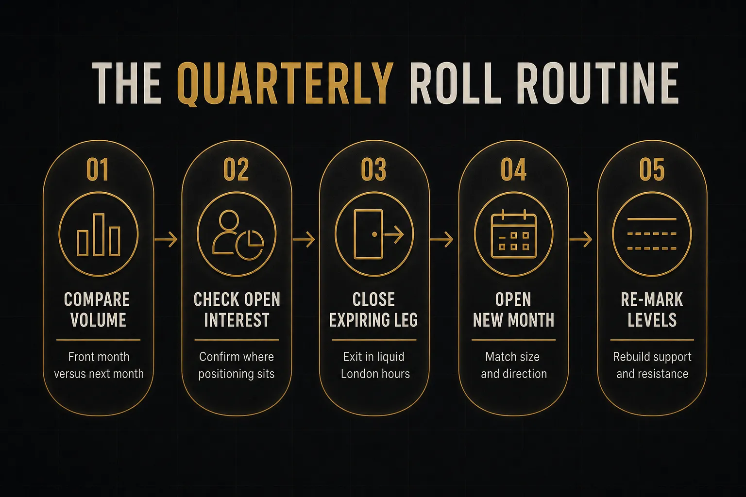 Step-by-step diagram, The Quarterly Roll Routine. 1. Compare volume, Front month versus next month; 2. Check open interest…