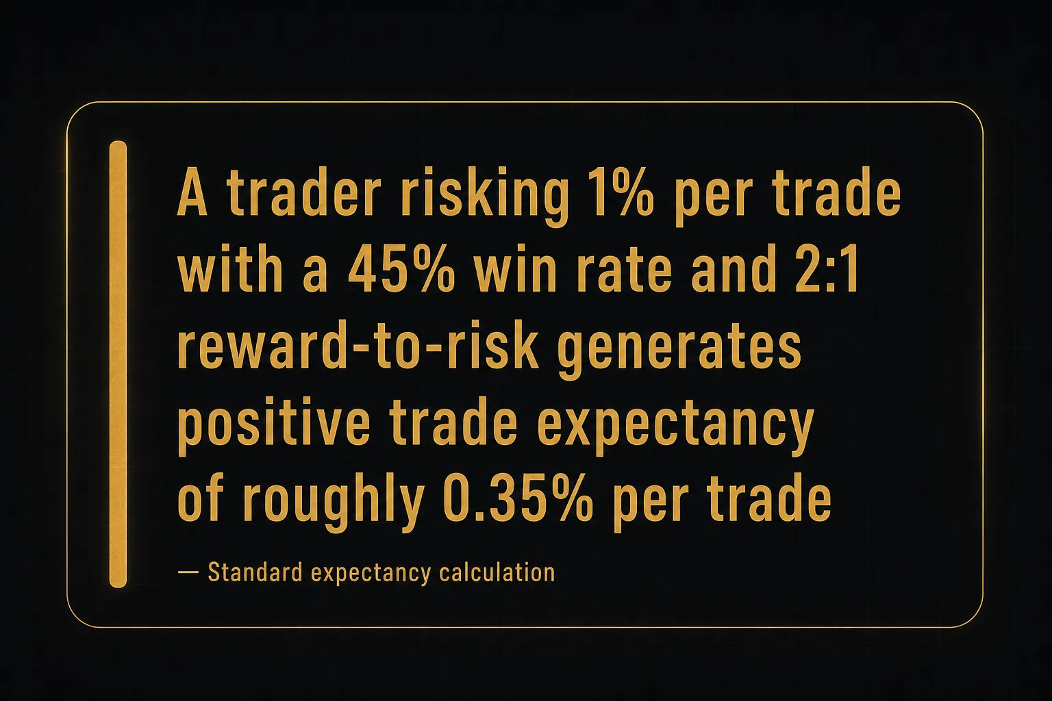 Key insight: A trader risking 1% per trade with a 45% win rate and 2:1 reward-to-risk generates positive trade expectancy…
