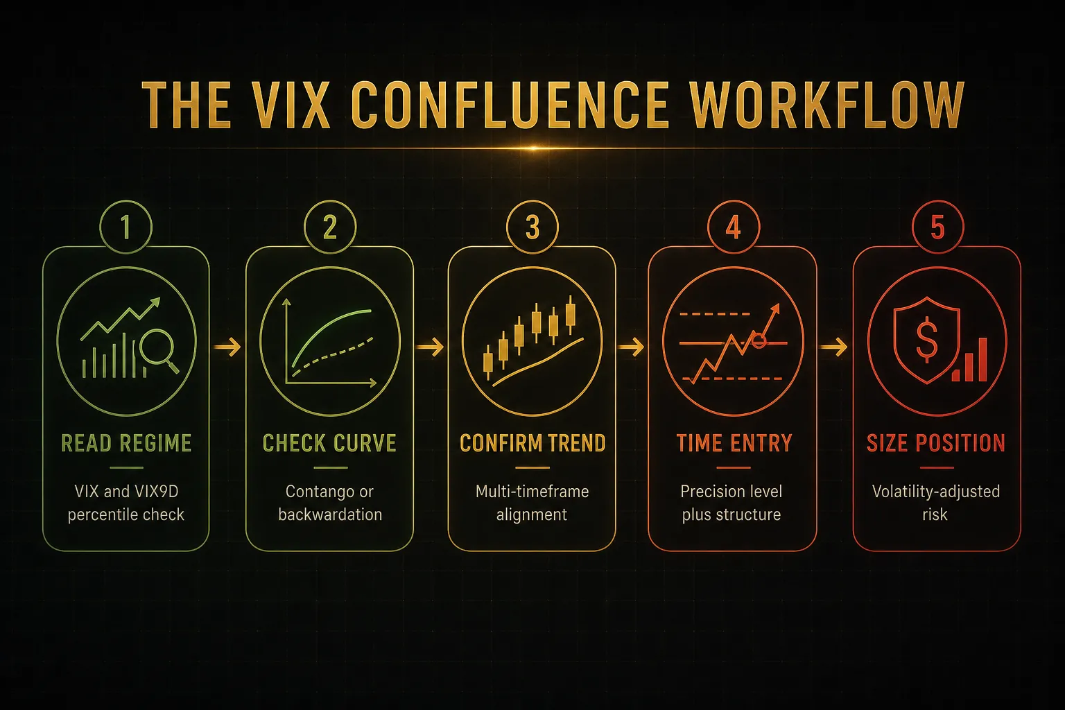 Step-by-step diagram, The VIX Confluence Workflow. 1. Read regime, VIX and VIX9D percentile check; 2. Check curve…