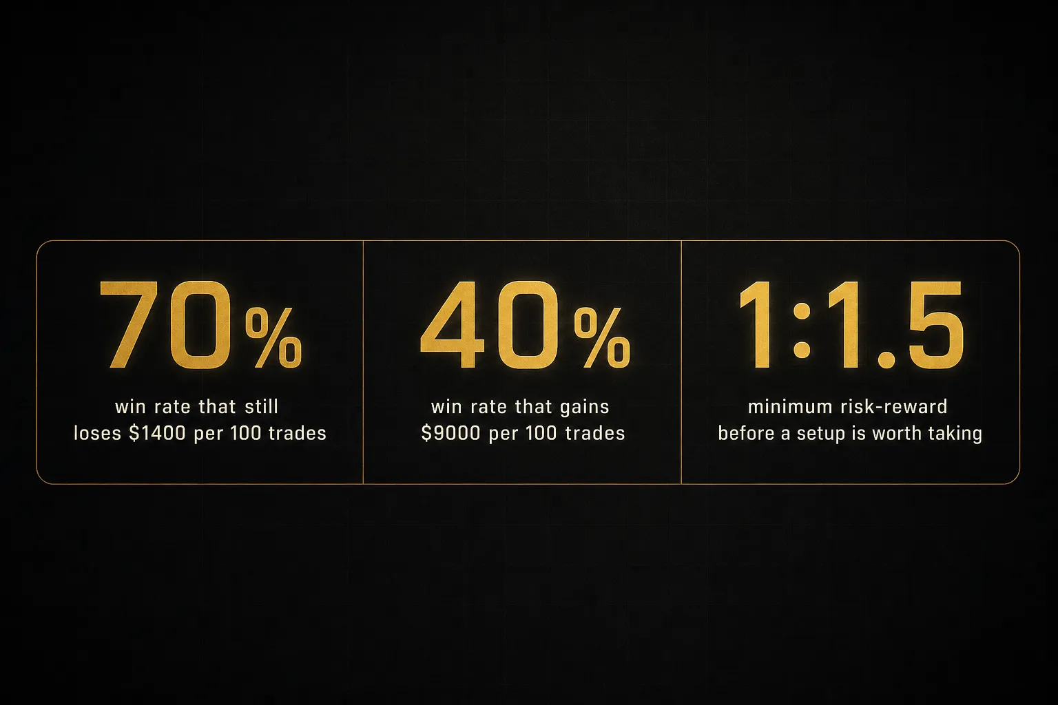 Statistics: 70% win rate that still loses $1400 per 100 trades, 40% win rate that gains $9000 per 100 trades, 1:1.5 minimum…