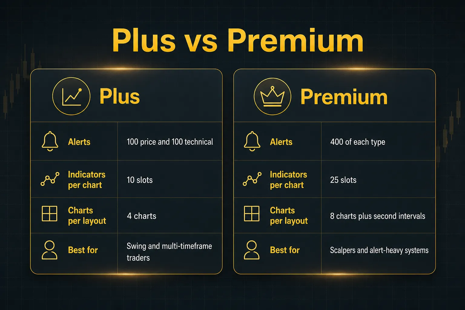Comparison table, Plus vs Premium. Alerts, Plus: 100 price and 100 technical; Premium: 400 of each type. Indicators per chart, Plus: 10 slots; Premium: 25 slots. Charts per layout, Plus: 4 charts; Premium: 8 charts plus second intervals. Best for, Plus: Swing and multi-timeframe traders; Premium: Scalpers and alert-heavy systems