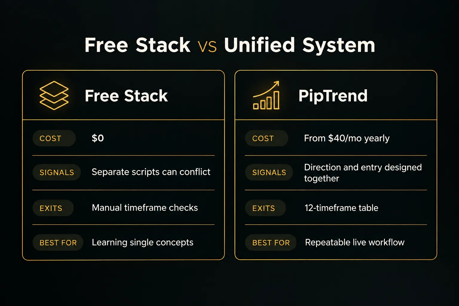 Comparison table, Free Stack vs Unified System. Cost, Free Stack: $0; PipTrend: From $40/mo yearly. Signals, Free Stack:…