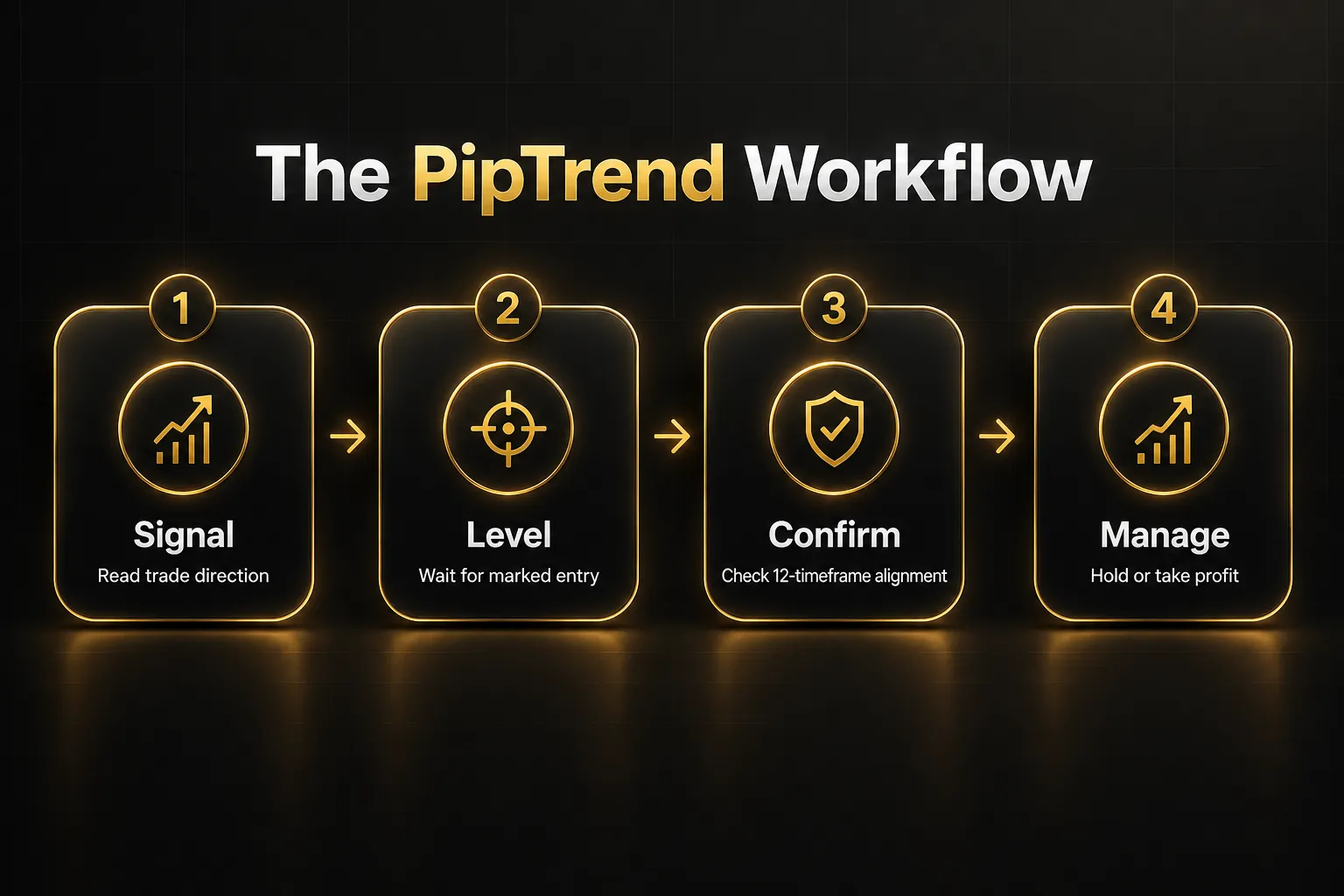 Step-by-step diagram, The PipTrend Workflow. 1. Signal, Read trade direction; 2. Level, Wait for marked entry; 3. Confirm…