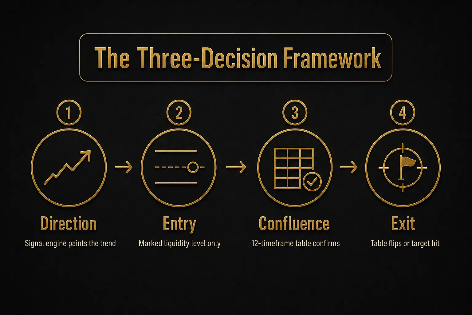 Step-by-step diagram, The Three-Decision Framework. 1. Direction, Signal engine paints the trend; 2. Entry, Marked…