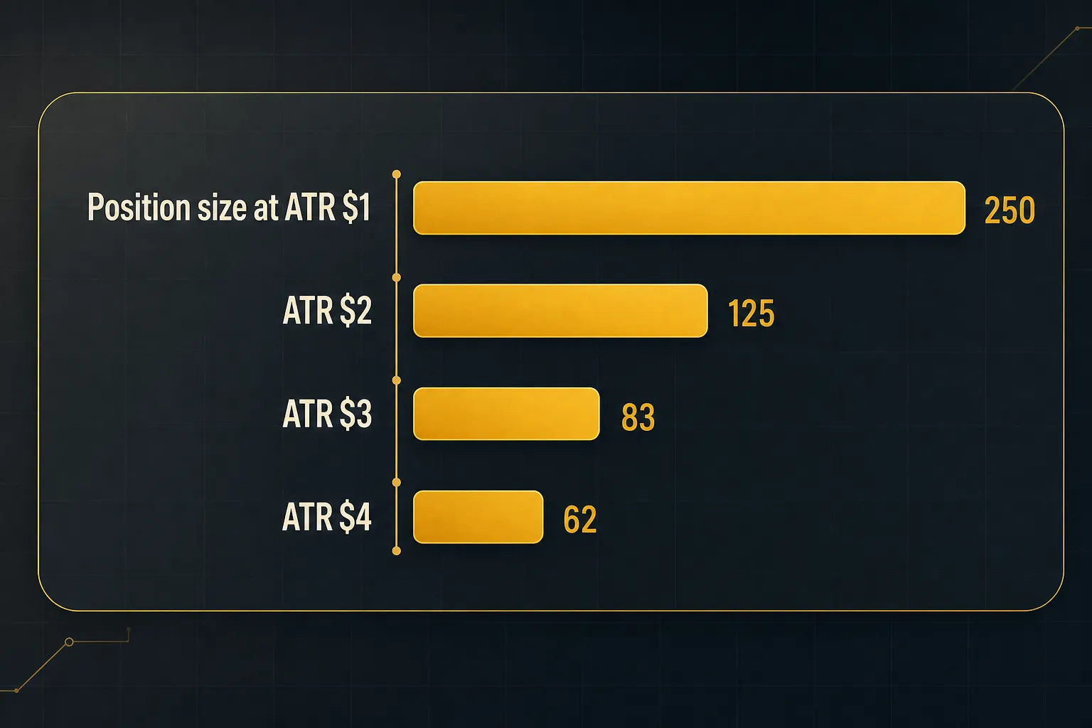 Chart comparing Position size at ATR $1 (250), ATR $2 (125), ATR $3 (83), ATR $4 (62)
