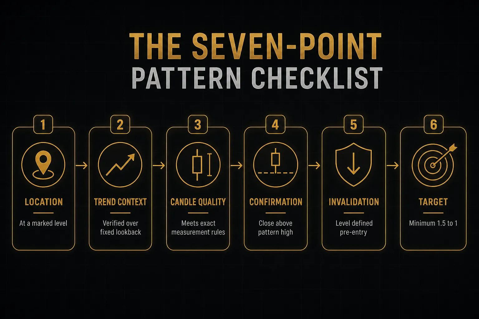 Step-by-step diagram, The Seven-Point Pattern Checklist. 1. Location, At a marked level; 2. Trend context, Verified over…