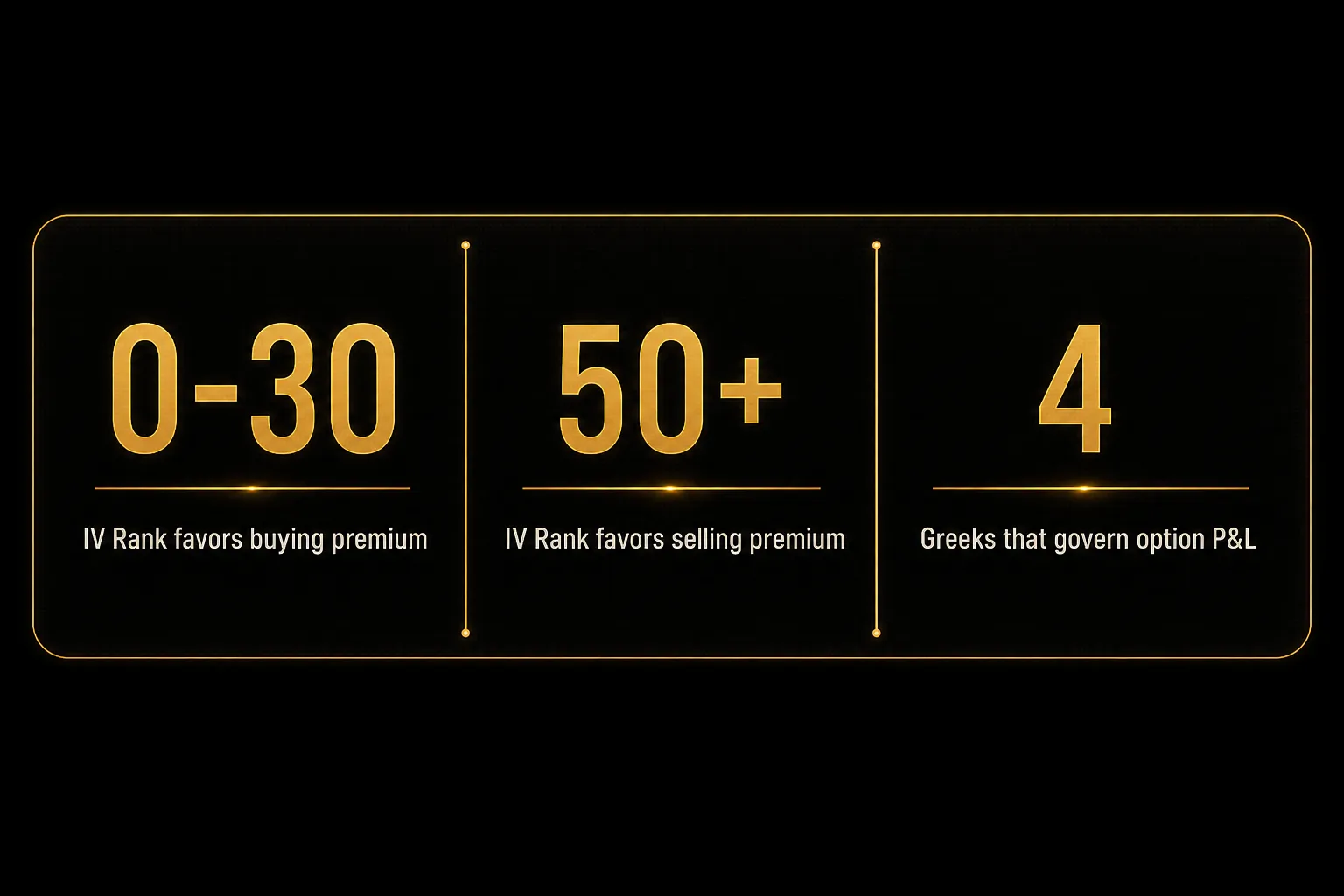 Statistics: 0-30 IV Rank favors buying premium, 50+ IV Rank favors selling premium, 4 Greeks that govern option P&L