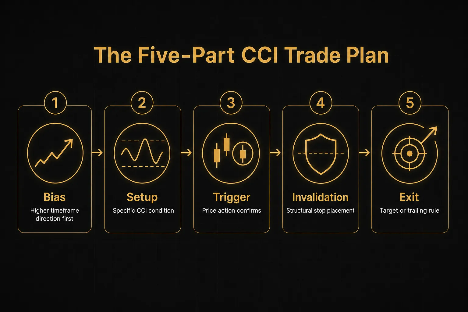 Step-by-step diagram, The Five-Part CCI Trade Plan. 1. Bias, Higher timeframe direction first; 2. Setup, Specific CCI…