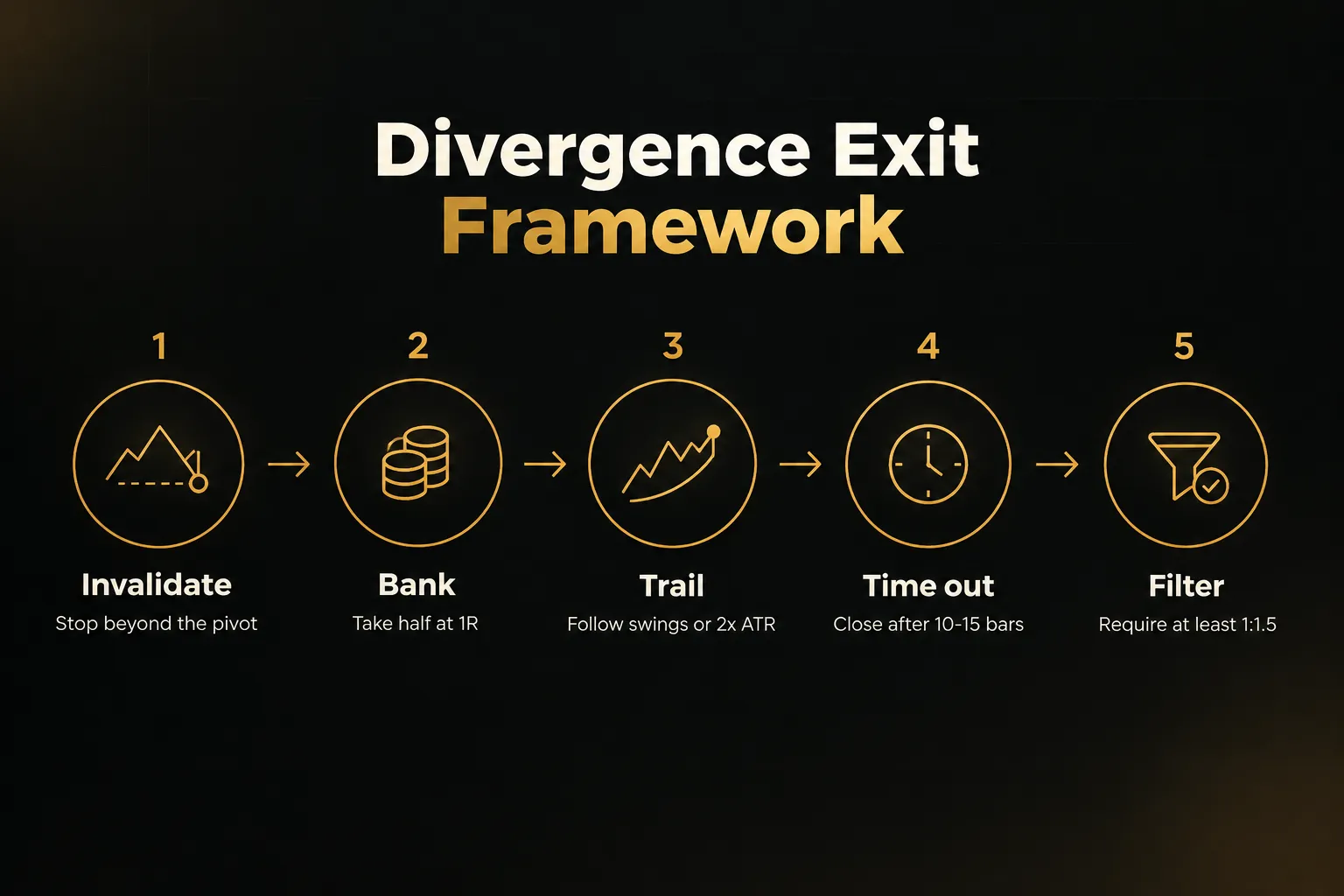Step-by-step diagram, Divergence Exit Framework. 1. Invalidate, Stop beyond the pivot; 2. Bank, Take half at 1R; 3. Trail…