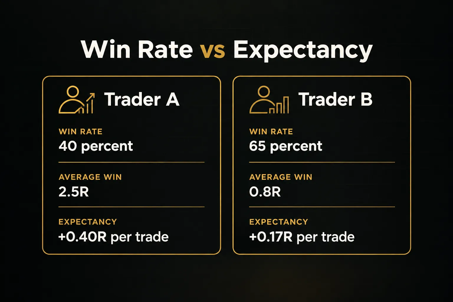 Comparison table, Win Rate vs Expectancy. Win rate, Trader A: 40 percent; Trader B: 65 percent. Average win, Trader A:…