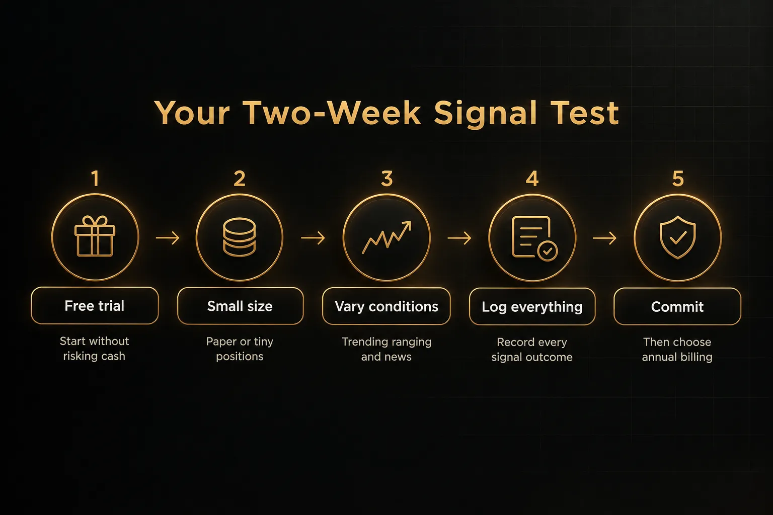 Step-by-step diagram, Your Two-Week Signal Test. 1. Free trial, Start without risking cash; 2. Small size, Paper or tiny…