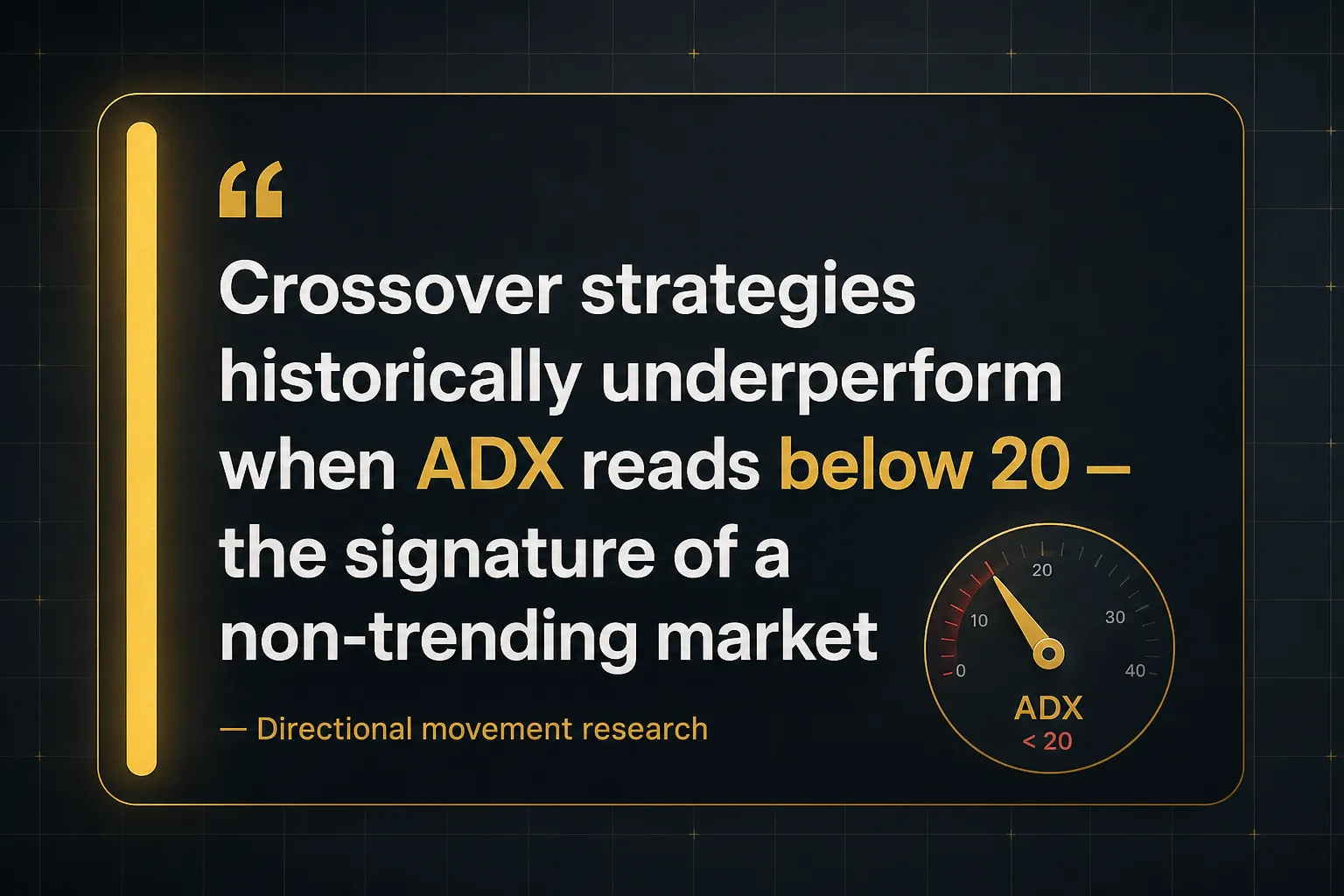 Key insight: Crossover strategies historically underperform when ADX reads below 20, the signature of a non-trending market, Directional movement research