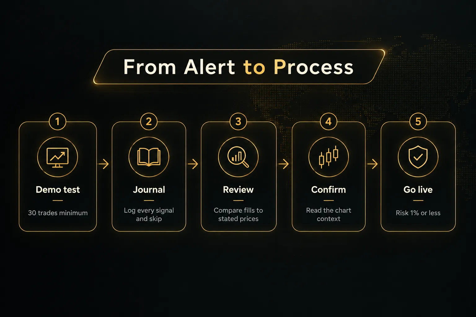 Step-by-step diagram, From Alert to Process. 1. Demo test, 30 trades minimum; 2. Journal, Log every signal and skip; 3…
