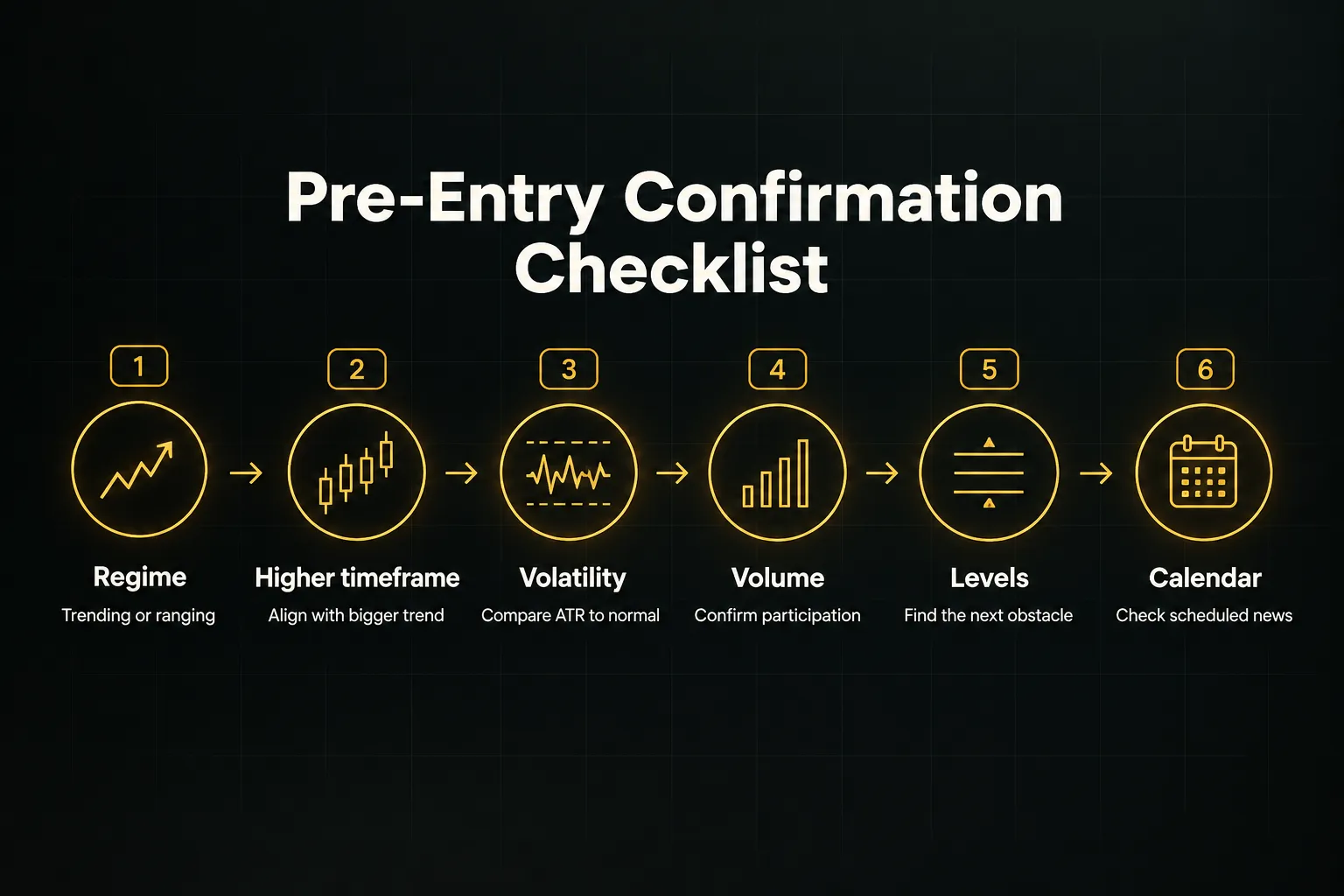 Step-by-step diagram, Pre-Entry Confirmation Checklist. 1. Regime, Trending or ranging; 2. Higher timeframe, Align with…