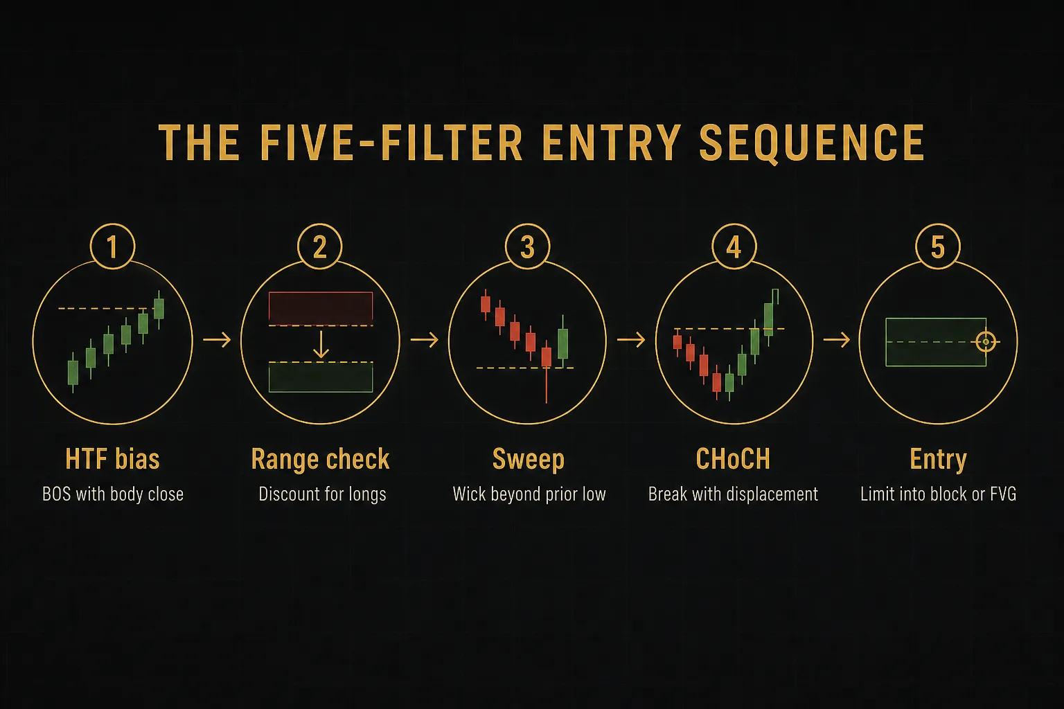 Step-by-step diagram, The Five-Filter Entry Sequence. 1. HTF bias, BOS with body close; 2. Range check, Discount for…