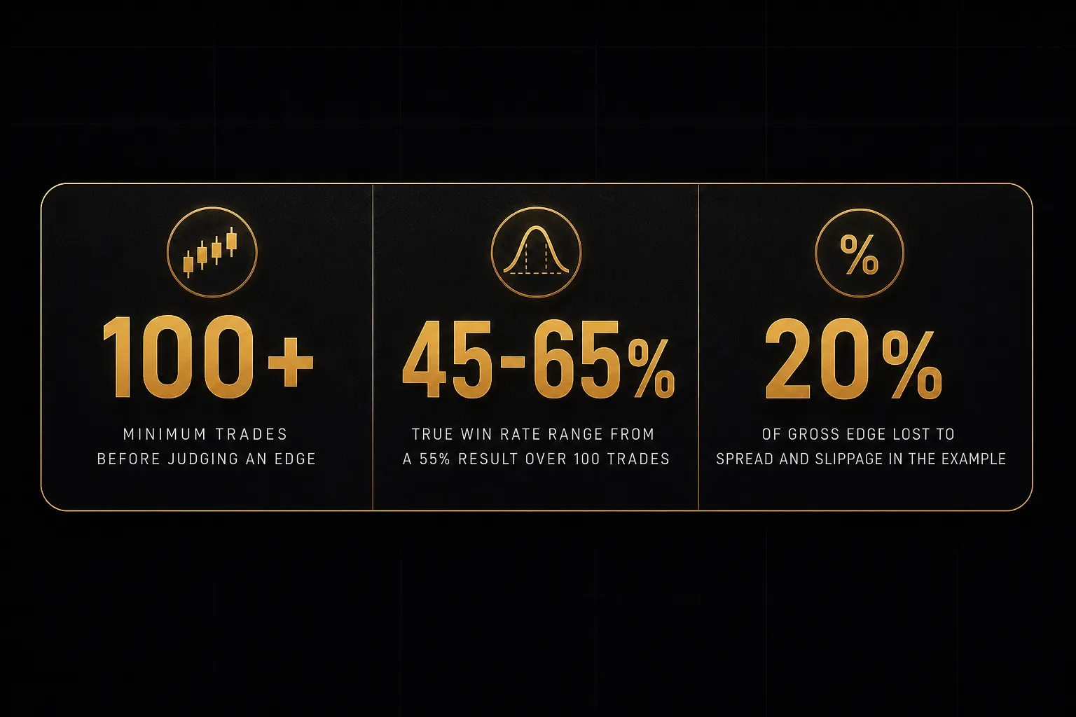 Statistics: 100+ minimum trades before judging an edge, 45-65% true win rate range from a 55% result over 100 trades, 20%…