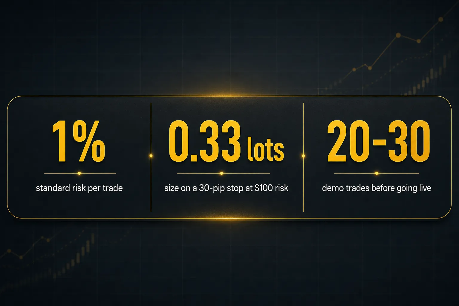 Statistics: 1% standard risk per trade, 0.33 lots size on a 30-pip stop at $100 risk, 20-30 demo trades before going live