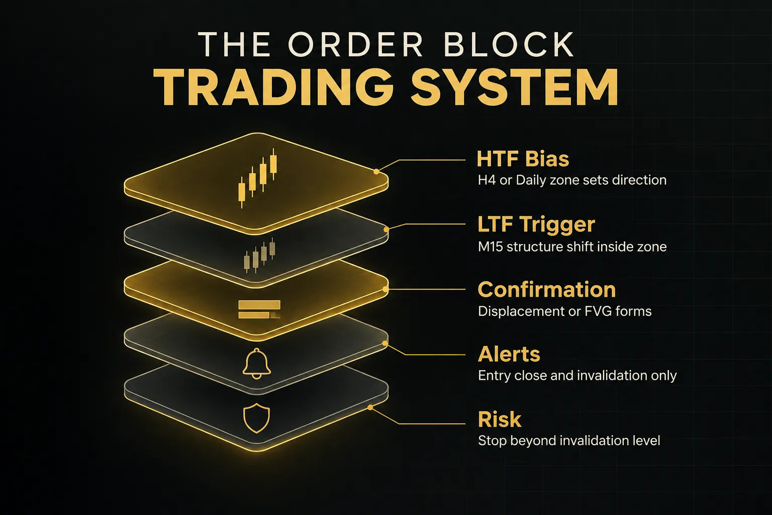 Diagram, The Order Block Trading System. HTF Bias, H4 or Daily zone sets direction; LTF Trigger, M15 structure shift…