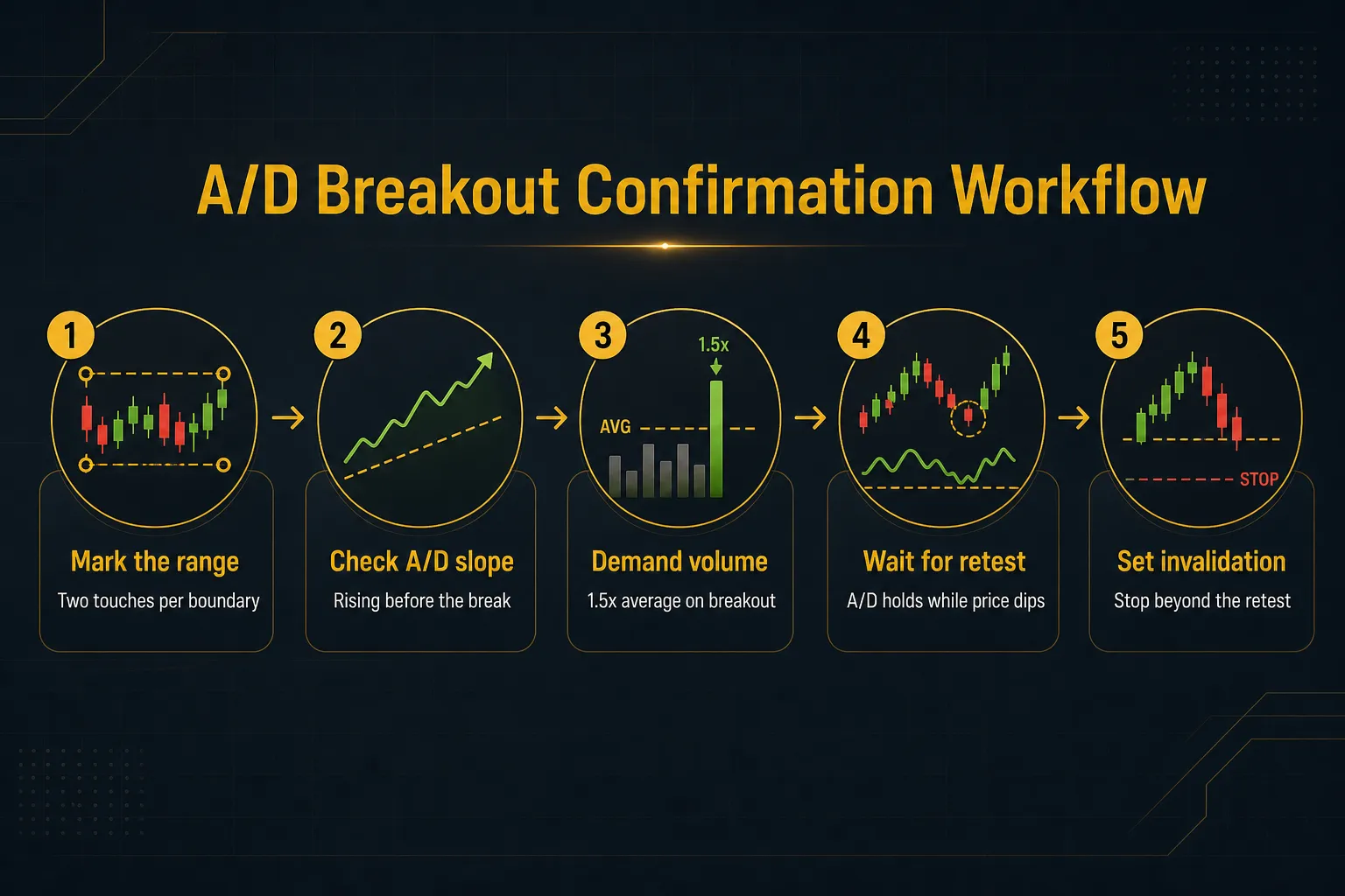 Step-by-step diagram, A/D Breakout Confirmation Workflow. 1. Mark the range, Two touches per boundary; 2. Check A/D slope, Rising before the break; 3. Demand volume, 1.5x average on breakout; 4. Wait for retest, A/D holds while price dips; 5. Set invalidation, Stop beyond the retest