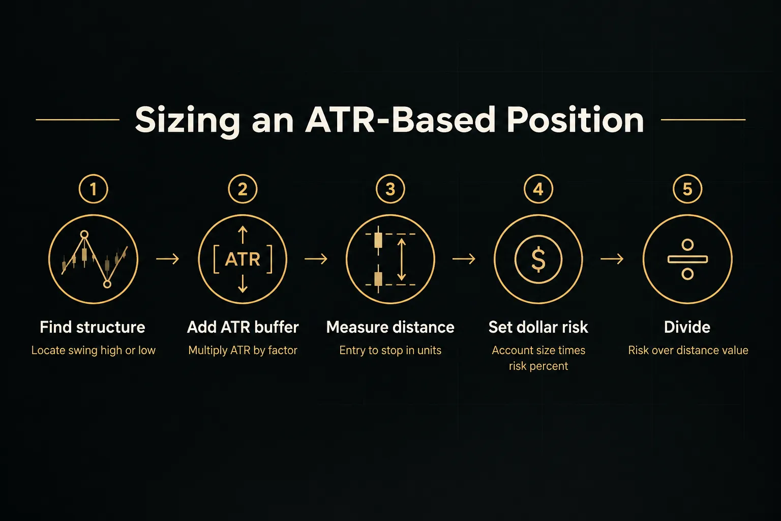 Step-by-step diagram, Sizing an ATR-Based Position. 1. Find structure, Locate swing high or low; 2. Add ATR buffer…