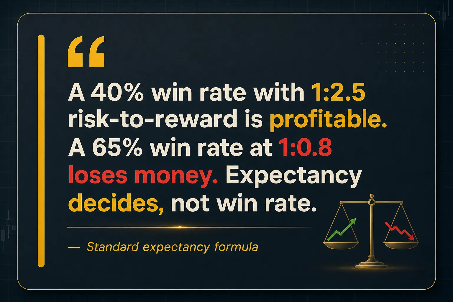 Key insight: A 40% win rate with 1:2.5 risk-to-reward is profitable. A 65% win rate at 1:0.8 loses money. Expectancy decides, not win rate., Standard expectancy formula