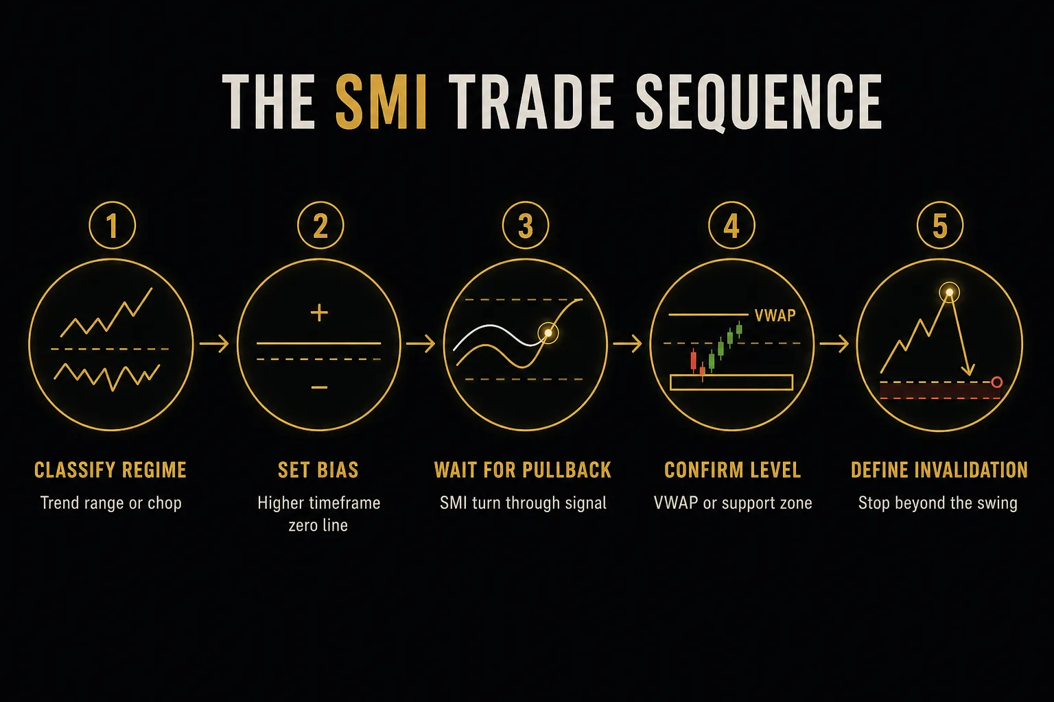 Step-by-step diagram, The SMI Trade Sequence. 1. Classify regime, Trend range or chop; 2. Set bias, Higher timeframe zero…