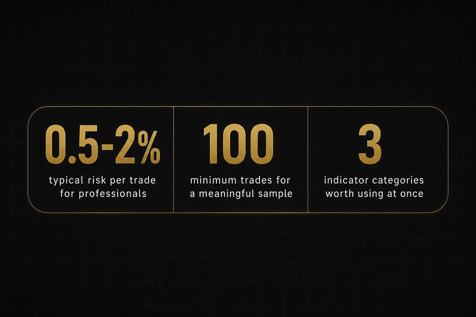 Statistics: 0.5-2% typical risk per trade for professionals, 100 minimum trades for a meaningful sample, 3 indicator…