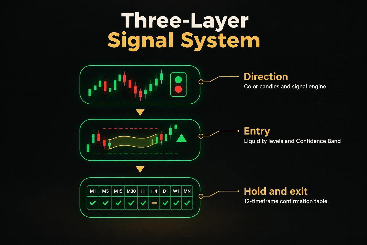 Diagram, Three-Layer Signal System. Direction, Color candles and signal engine; Entry, Liquidity levels and Confidence…