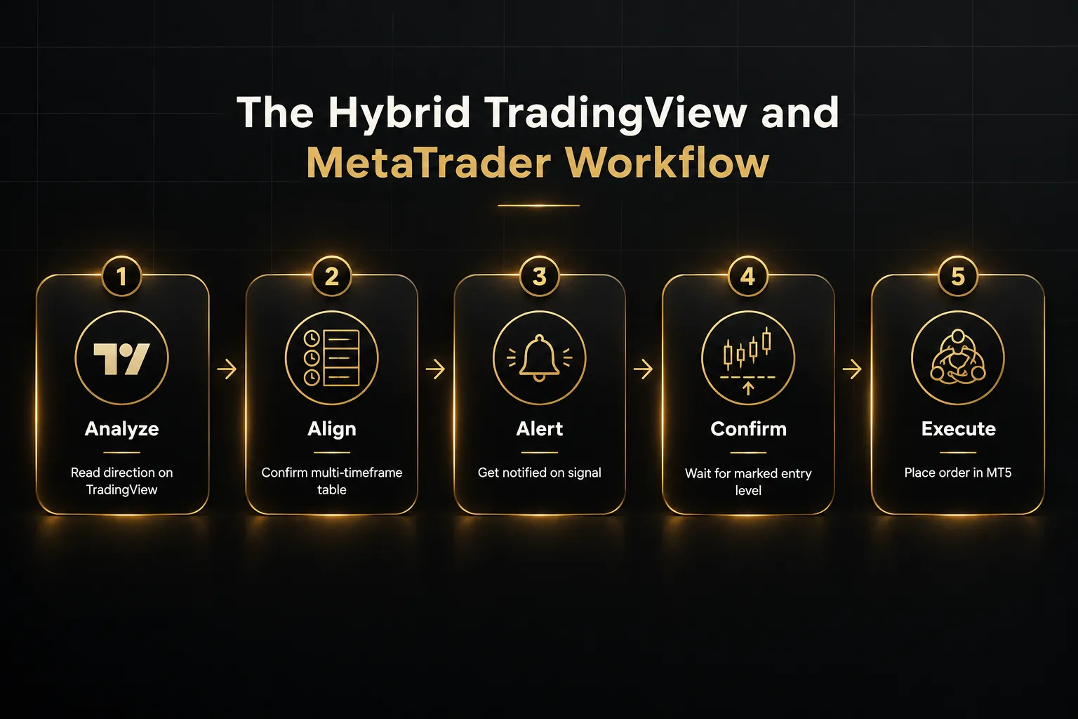 Step-by-step diagram, The Hybrid TradingView and MetaTrader Workflow. 1. Analyze, Read direction on TradingView; 2. Align…