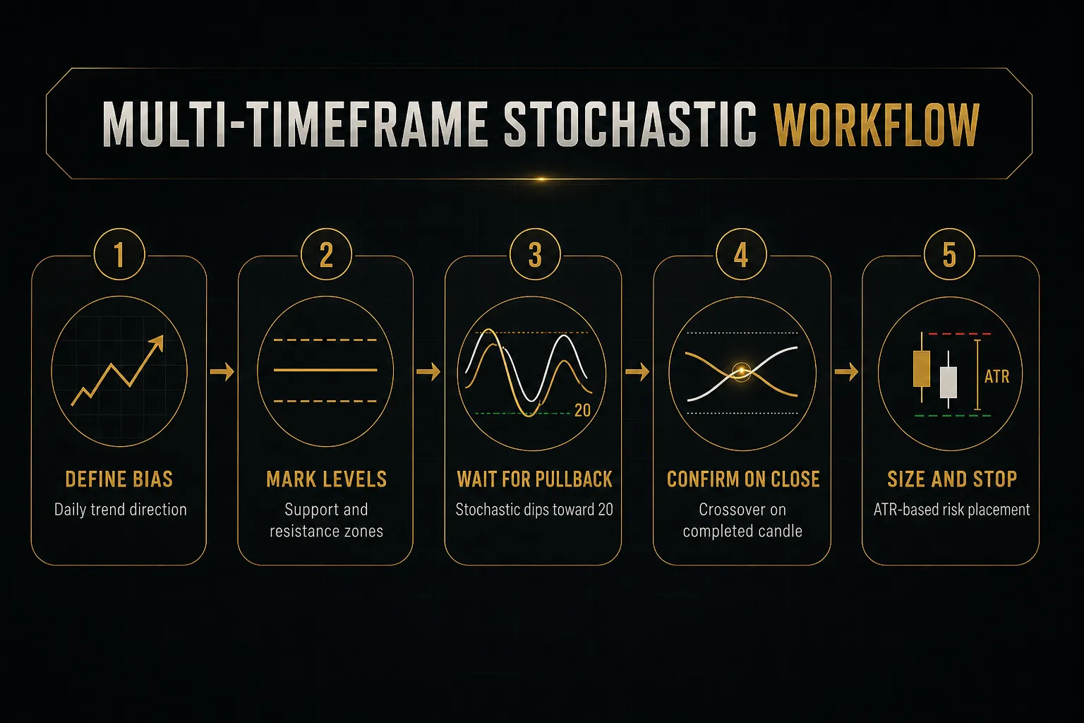 Step-by-step diagram, Multi-Timeframe Stochastic Workflow. 1. Define bias, Daily trend direction; 2. Mark levels, Support…
