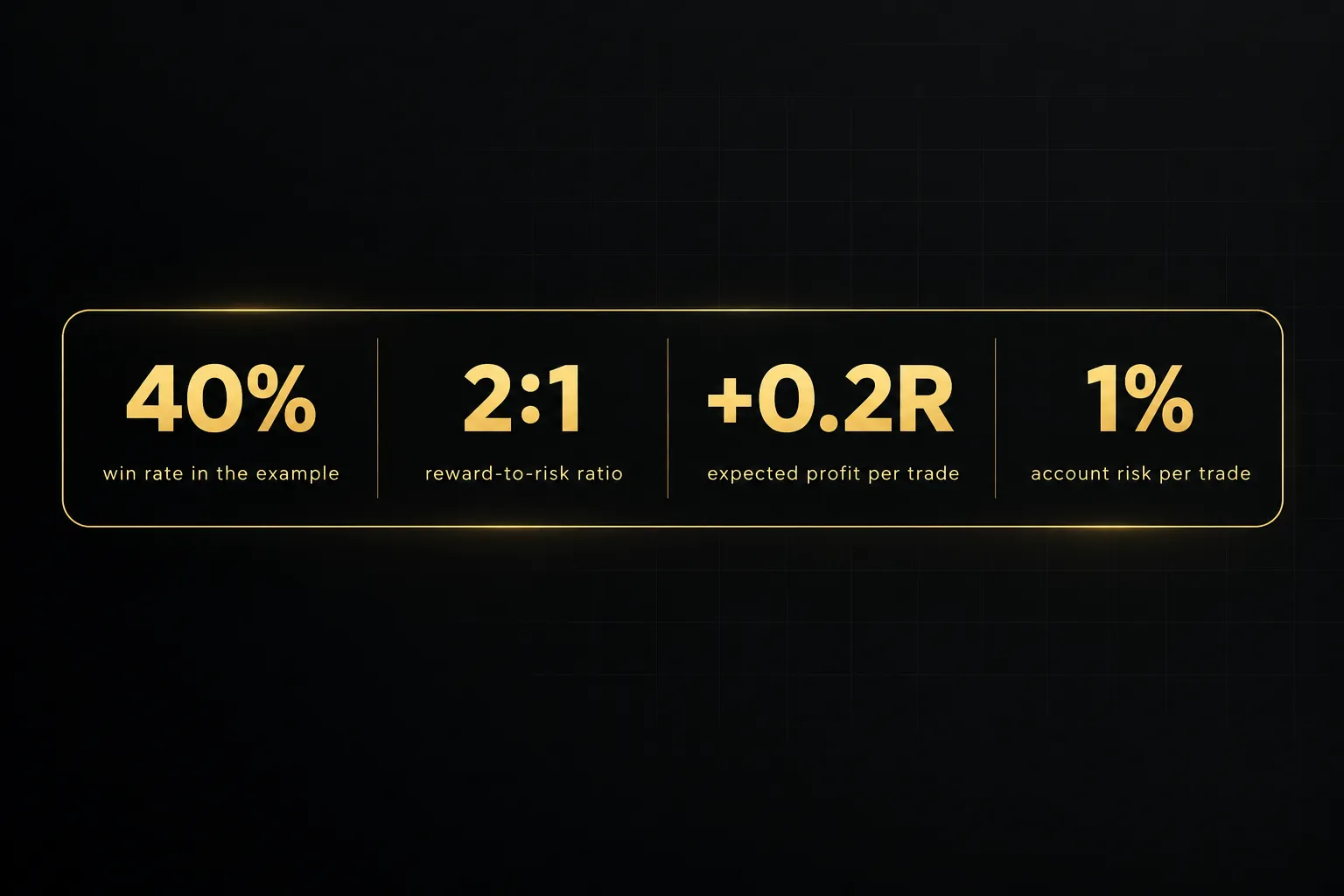 Statistics: 40% win rate in the example, 2:1 reward-to-risk ratio, +0.2R expected profit per trade, 1% account risk per trade