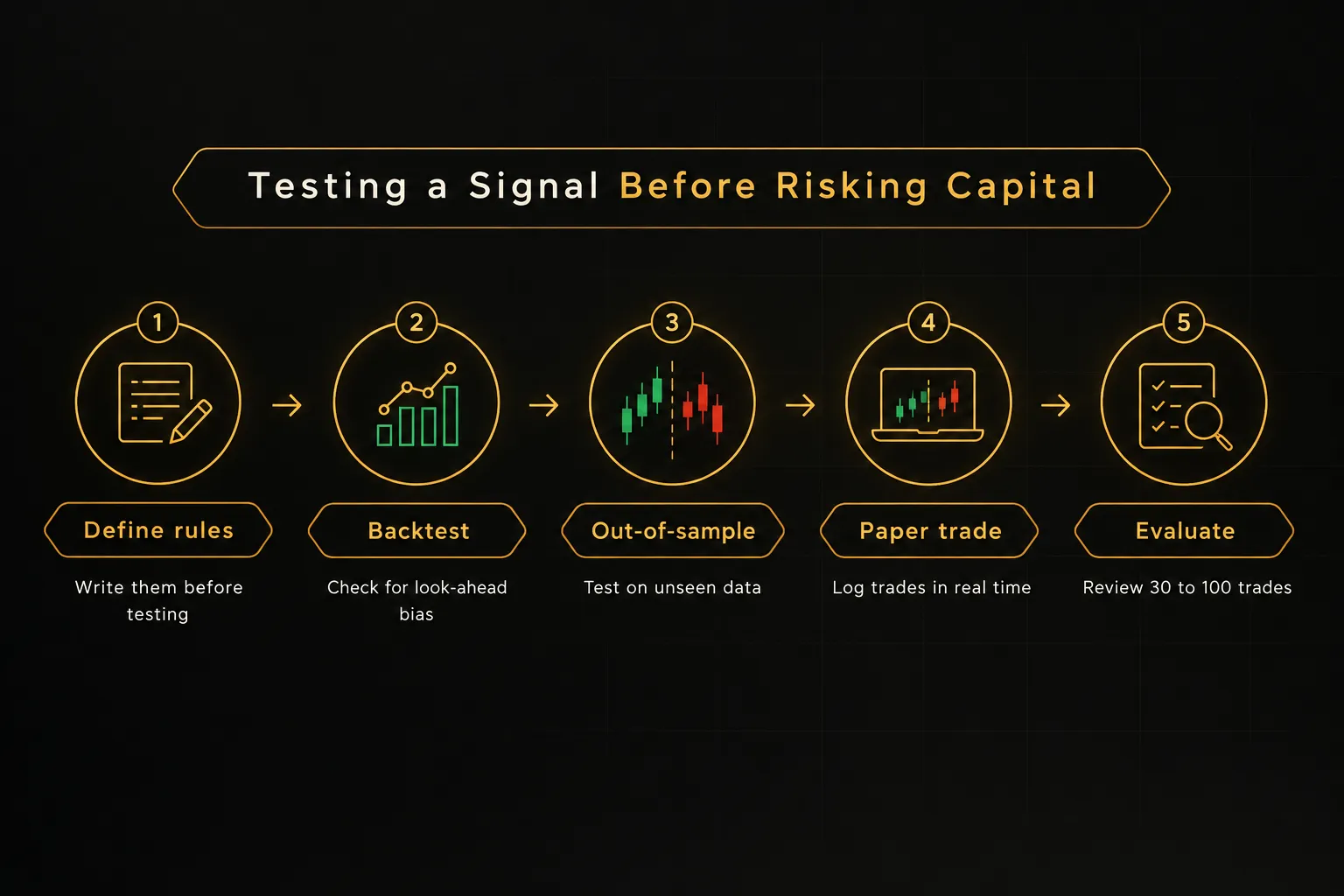 Step-by-step diagram, Testing a Signal Before Risking Capital. 1. Define rules, Write them before testing; 2. Backtest…