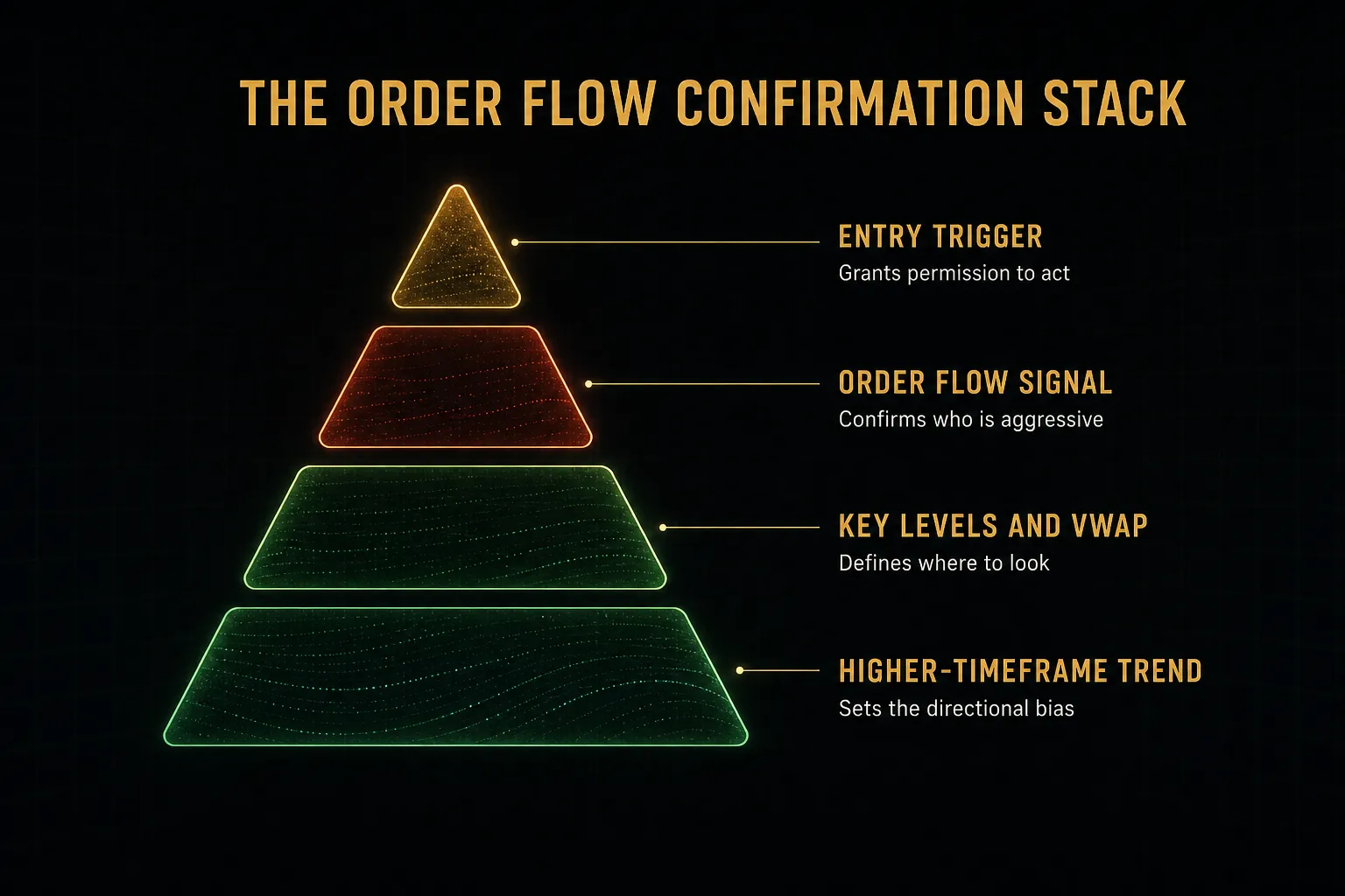 Diagram, The Order Flow Confirmation Stack. Higher-timeframe trend, Sets the directional bias; Key levels and VWAP…
