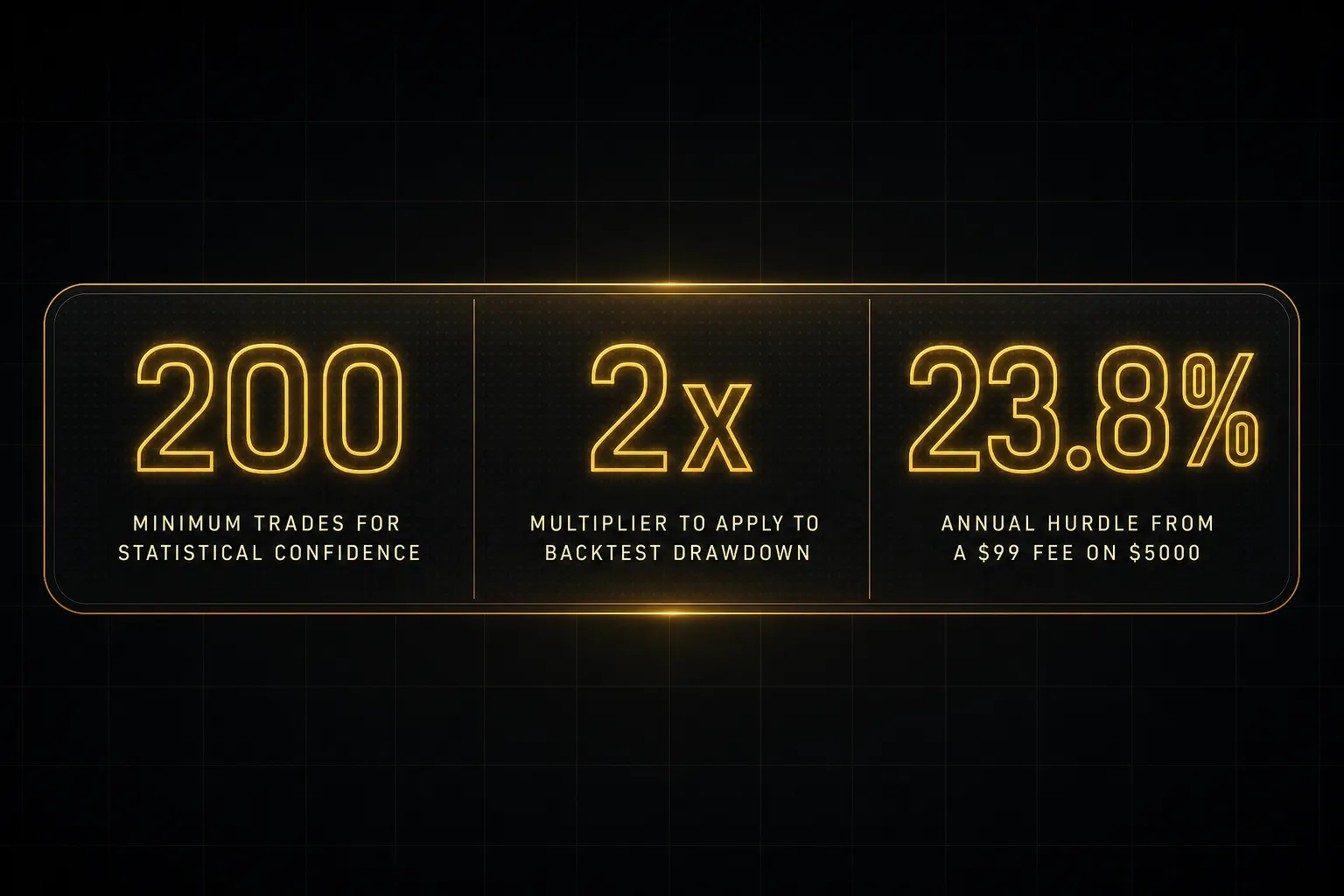 Statistics: 200 minimum trades for statistical confidence, 2x multiplier to apply to backtest drawdown, 23.8% annual hurdle…