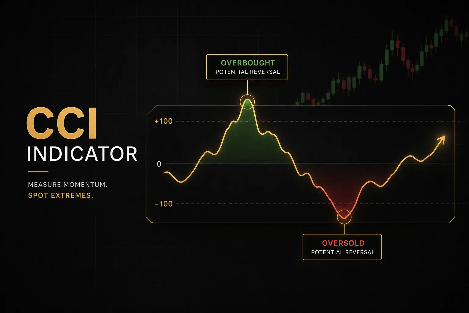 Trading chart displaying CCI indicators highlighting overbought and oversold market momentum signals