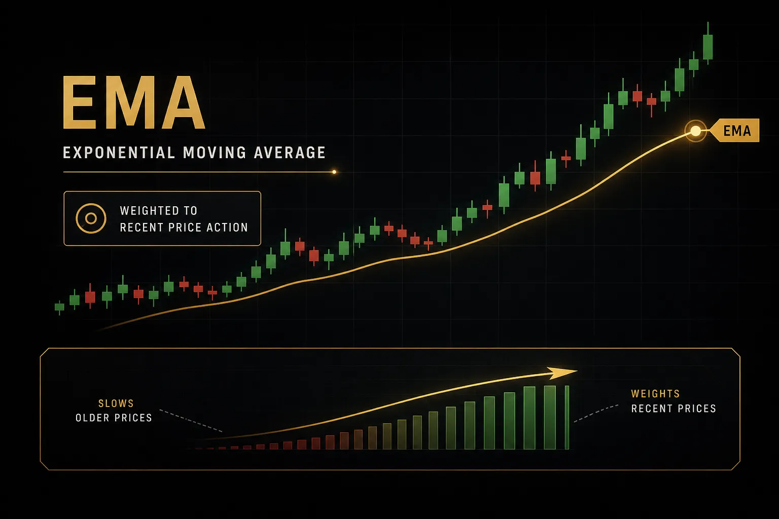 Chart displaying EMA indicator line tracking price trends across candlestick data on a trading platform