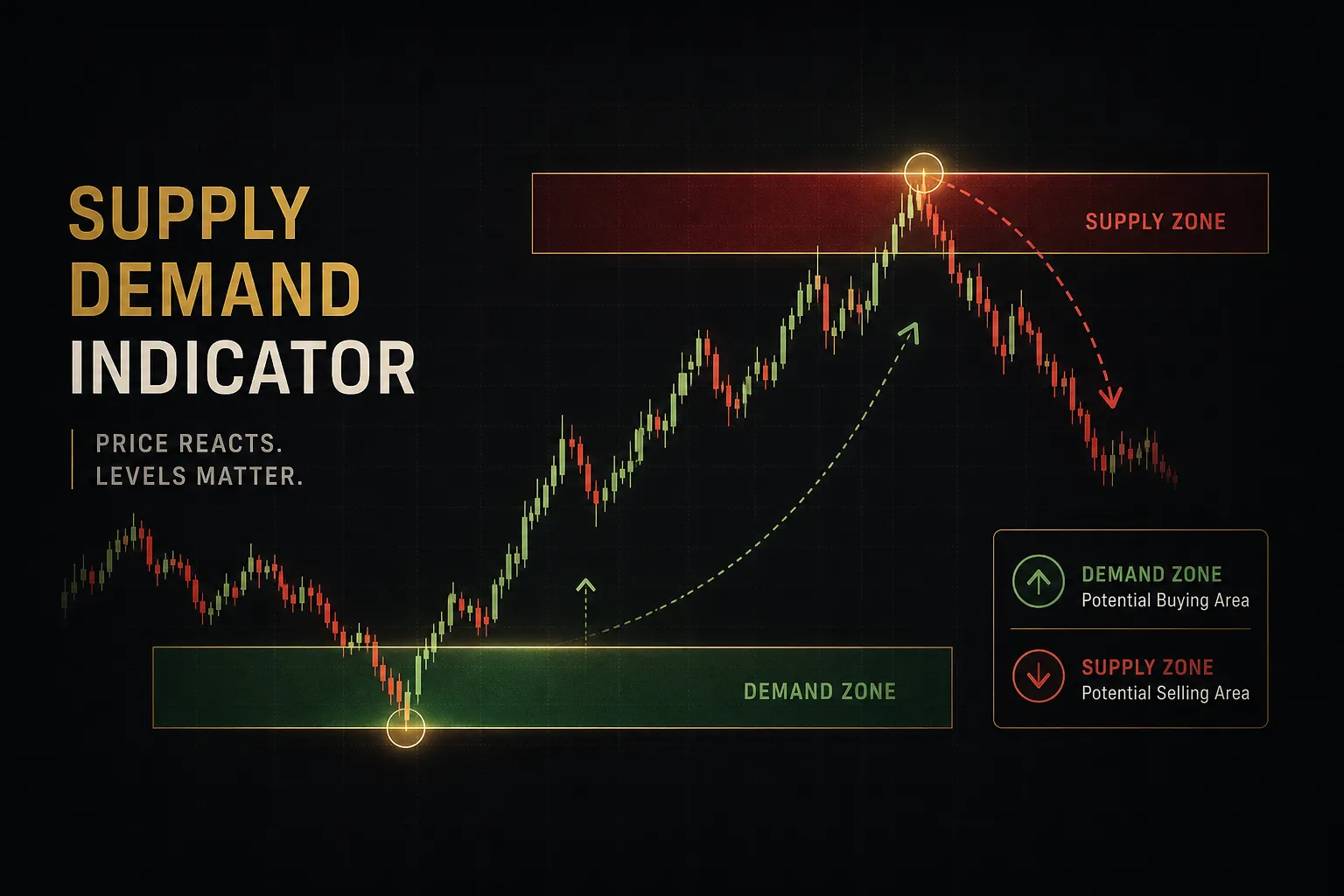 Supply demand indicator highlighting key support and resistance zones on a trading chart for price action analysis