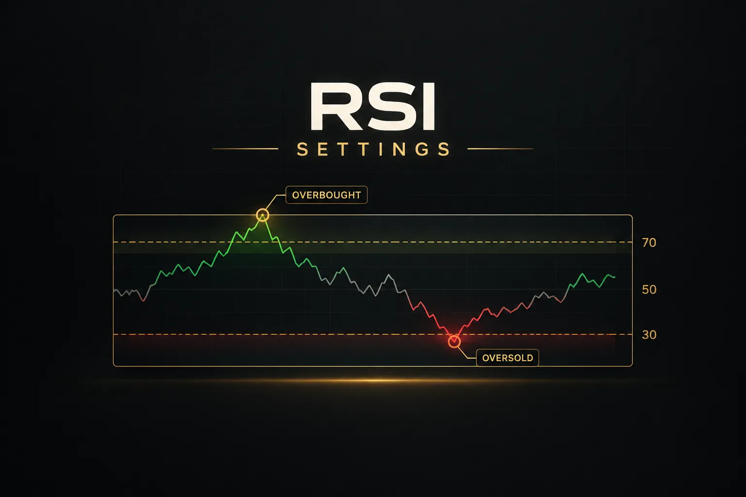 RSI settings displayed on a trading chart showing overbought and oversold levels for technical analysis