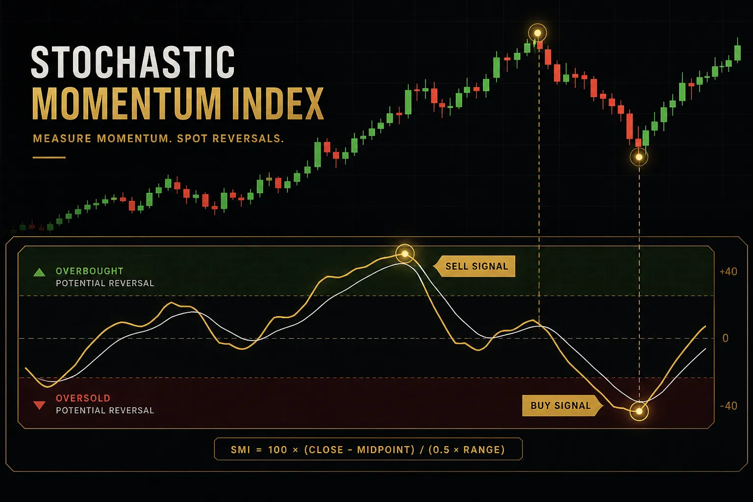 Stochastic momentum index chart showing overbought and oversold zones on a price trend graph
