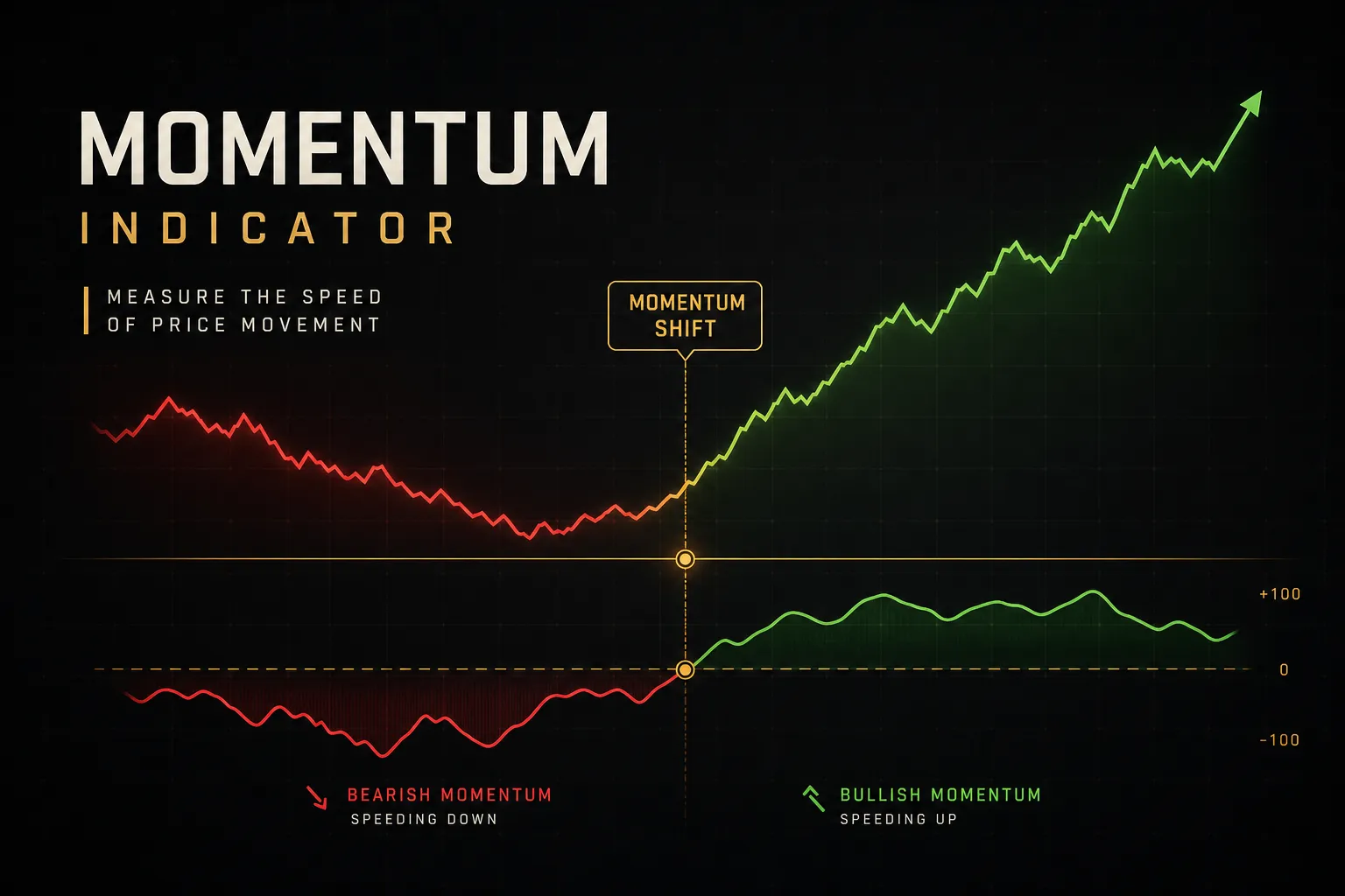 Momentum indicator chart showing price trend strength and reversal signals on a trading graph