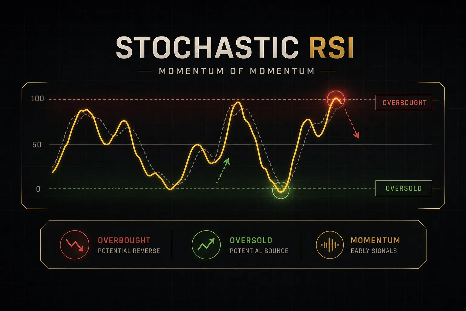 Stochastic RSI indicator chart showing overbought and oversold signals on a price trend line