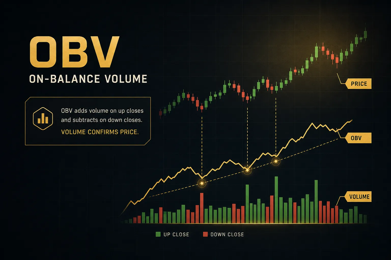 OBV indicator chart showing volume flow trend line confirming price momentum on a stock candlestick graph