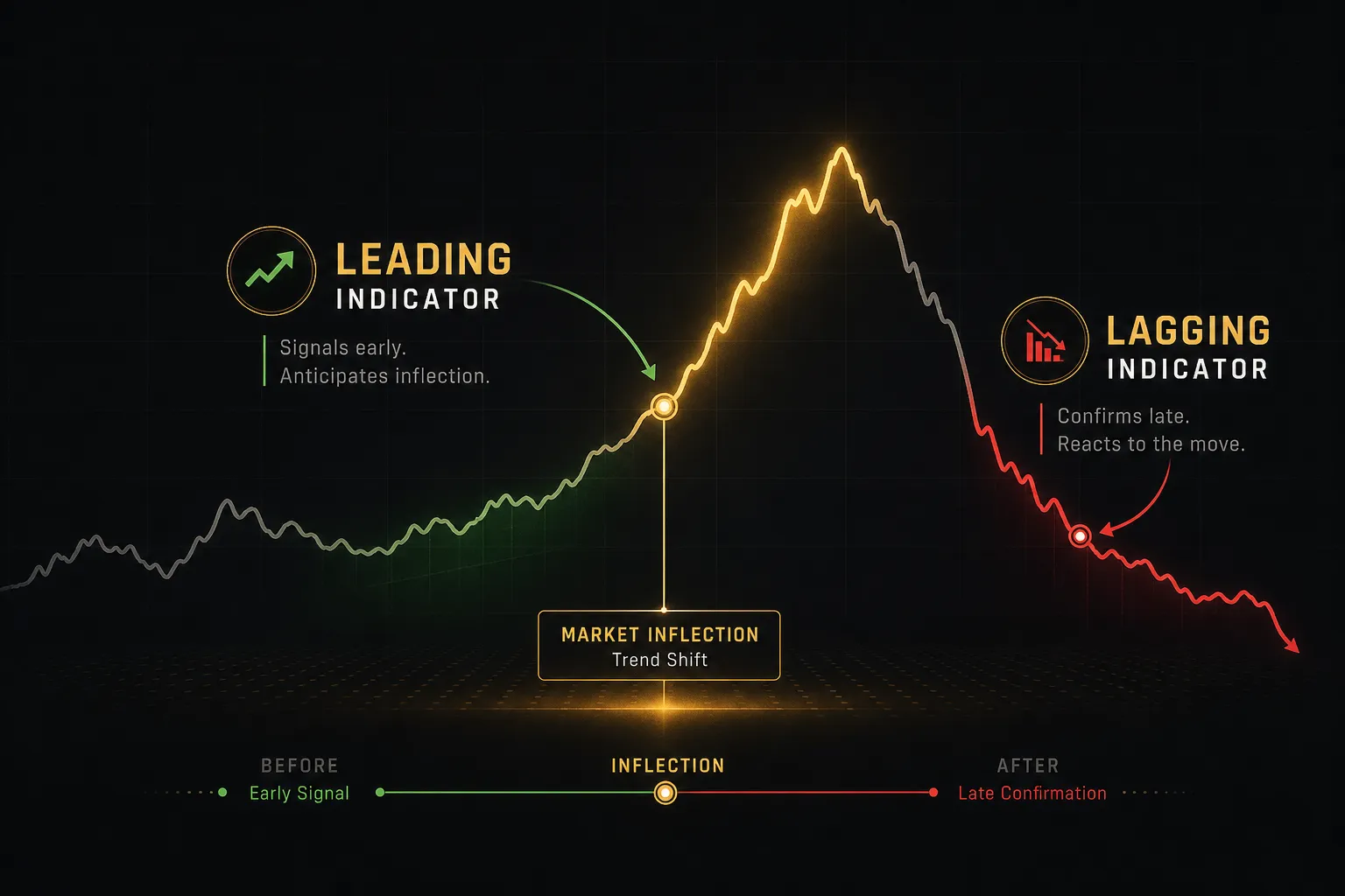 Leading vs lagging indicators comparison chart showing predictive signals versus historical performance metrics